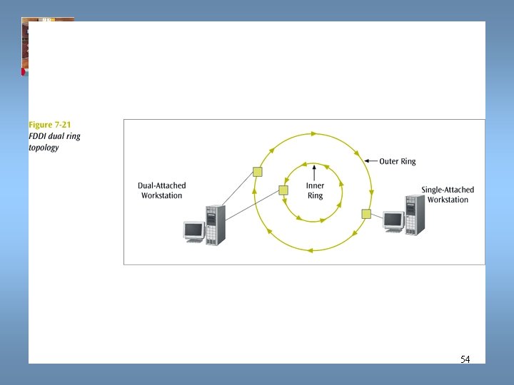 Data Communications and Computer Networks Chapter 7 54 