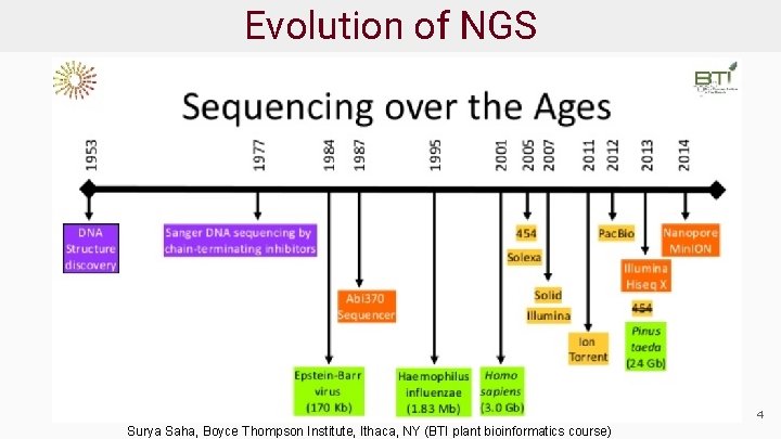 Evolution of NGS 4 Surya Saha, Boyce Thompson Institute, Ithaca, NY (BTI plant bioinformatics
