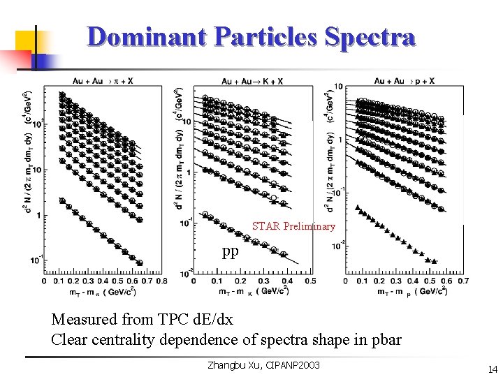 Dominant Particles Spectra STAR Preliminary pp Measured from TPC d. E/dx Clear centrality dependence
