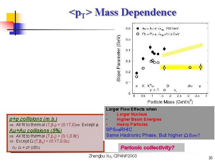 <p. T> Mass Dependence p+p collisions (m. b. ) All fit to thermal (T,