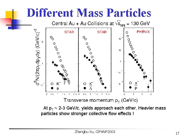 Different Mass Particles At p. T ~ 2 -3 Ge. V/c, yields approach each