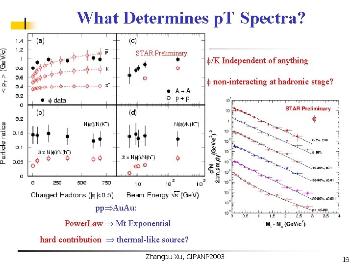 What Determines p. T Spectra? STAR Preliminary /K Independent of anything non-interacting at hadronic
