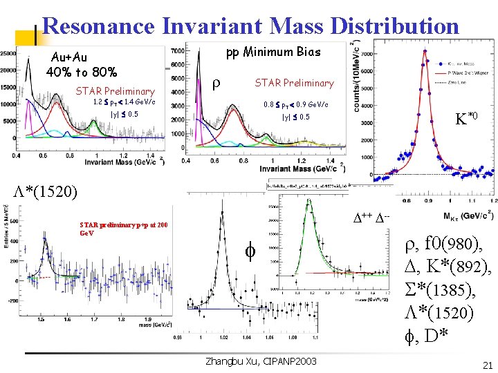 Resonance Invariant Mass Distribution Au+Au 40% to 80% STAR Preliminary pp Minimum Bias STAR