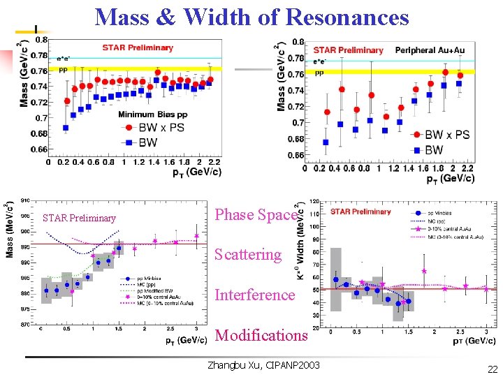 Mass & Width of Resonances STAR Preliminary Phase Space Scattering Interference Modifications Zhangbu Xu,