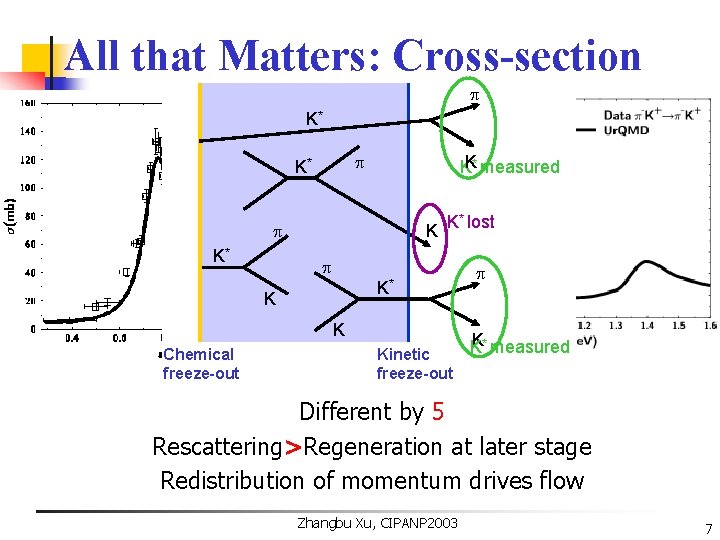 All that Matters: Cross-section K* KK* measured * lost K K K* K K