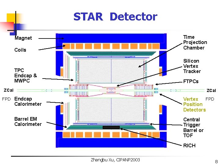 STAR Detector Time Projection Chamber Magnet Coils Silicon Vertex Tracker TPC Endcap & MWPC