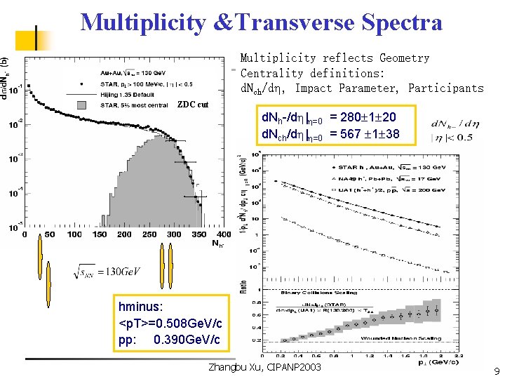 Multiplicity &Transverse Spectra Multiplicity reflects Geometry Centrality definitions: d. Nch/d , Impact Parameter, Participants