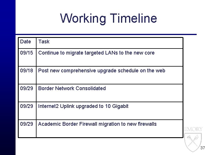 Working Timeline Date Task 09/15 Continue to migrate targeted LANs to the new core