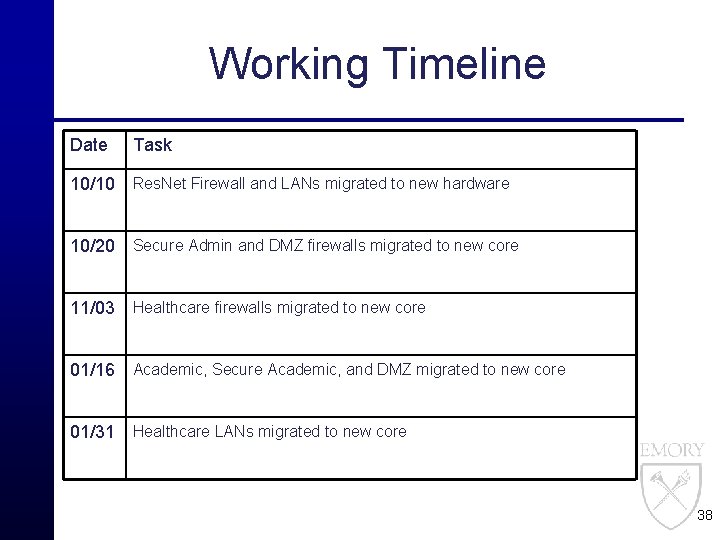 Working Timeline Date Task 10/10 Res. Net Firewall and LANs migrated to new hardware