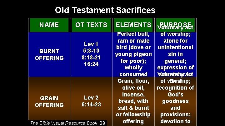 Old Testament Sacrifices NAME OT TEXTS BURNT OFFERING Lev 1 6: 8 -13 8: