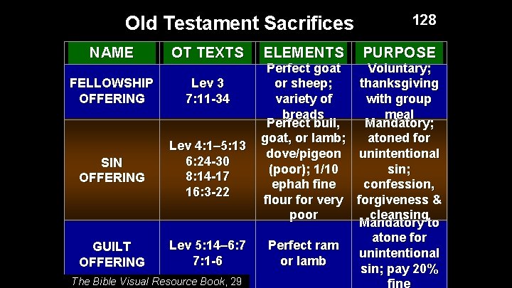 Old Testament Sacrifices NAME OT TEXTS FELLOWSHIP OFFERING Lev 3 7: 11 -34 SIN