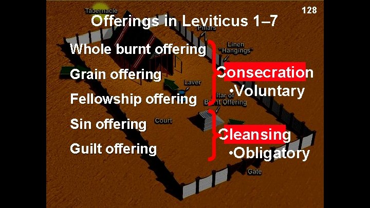 Offerings in Leviticus 1– 7 128 Whole burnt offering Grain offering Fellowship offering Sin
