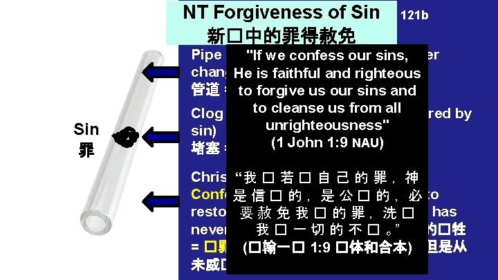 NT Forgiveness of Sin 新�中的罪得赦免 Sin 罪 121 b Pipe = Relationship with God