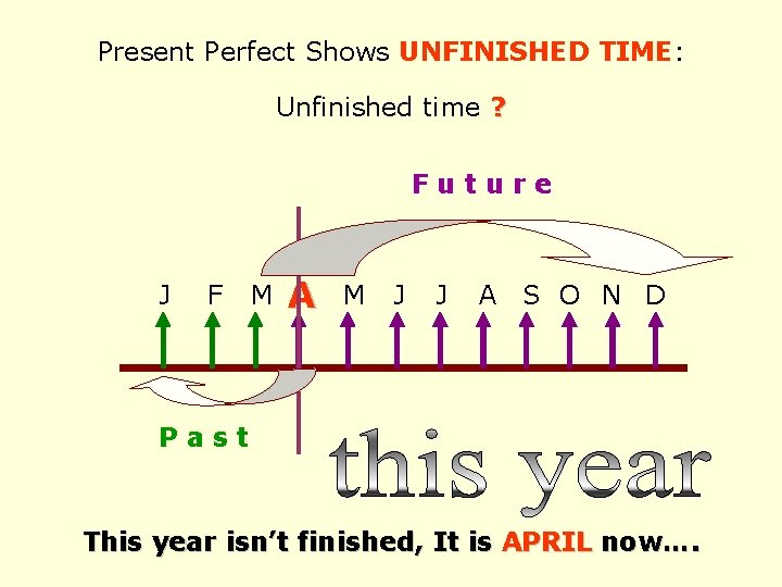 Present Perfect Shows UNFINISHED TIME: Unfinished time ? Future J F M A M