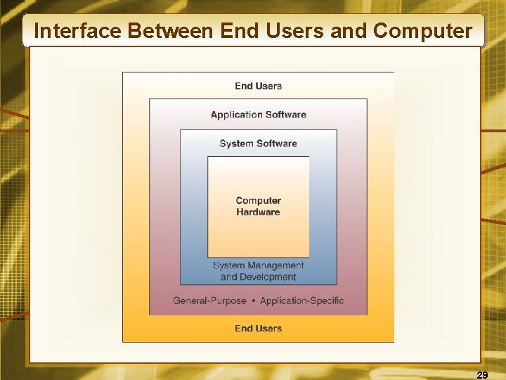 Interface Between End Users and Computer 29 