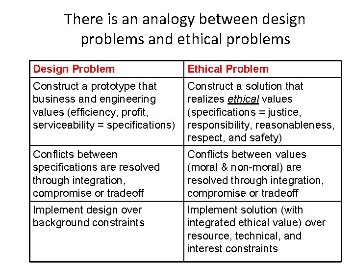 There is an analogy between design problems and ethical problems Design Problem Ethical Problem