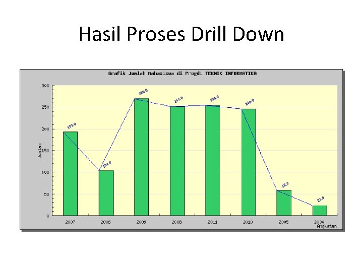 Hasil Proses Drill Down 