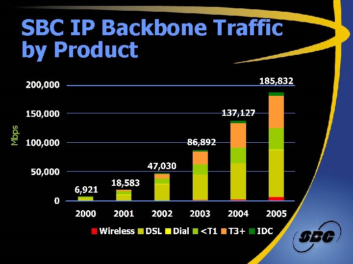 Mbps SBC IP Backbone Traffic by Product 