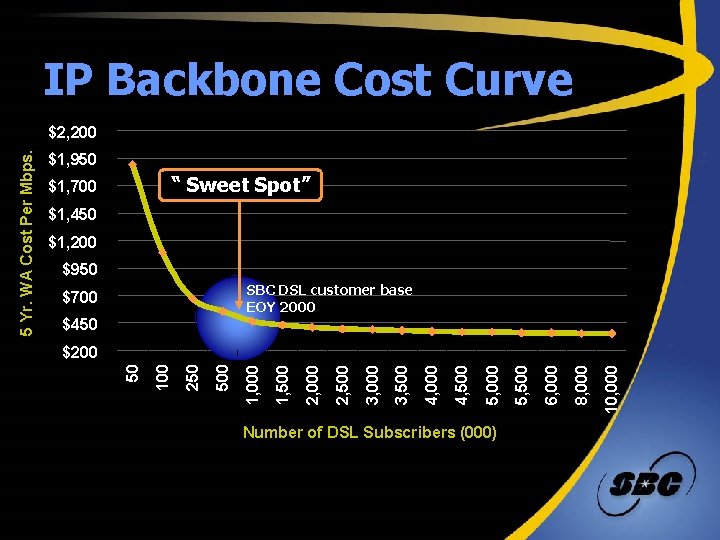IP Backbone Cost Curve $1, 950 “ Sweet Spot” $1, 700 $1, 450 $1,