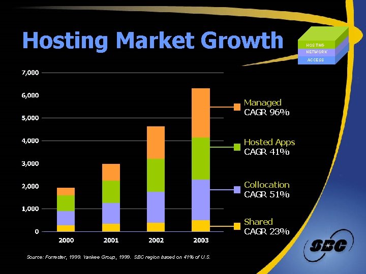 Hosting Market Growth HOSTING NETWORK ACCESS Managed CAGR 96% Hosted Apps CAGR 41% Collocation
