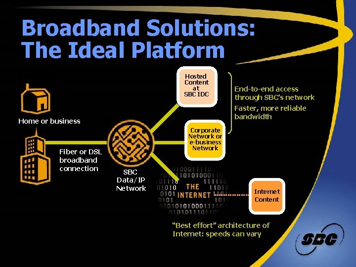 Broadband Solutions: The Ideal Platform Hosted Content at SBC IDC Faster, more reliable bandwidth