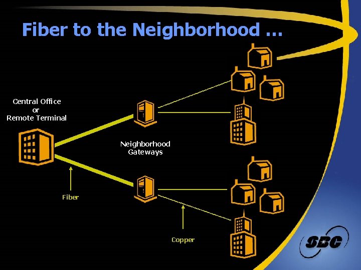 Fiber to the Neighborhood … Central Office or Remote Terminal Neighborhood Gateways Fiber Copper