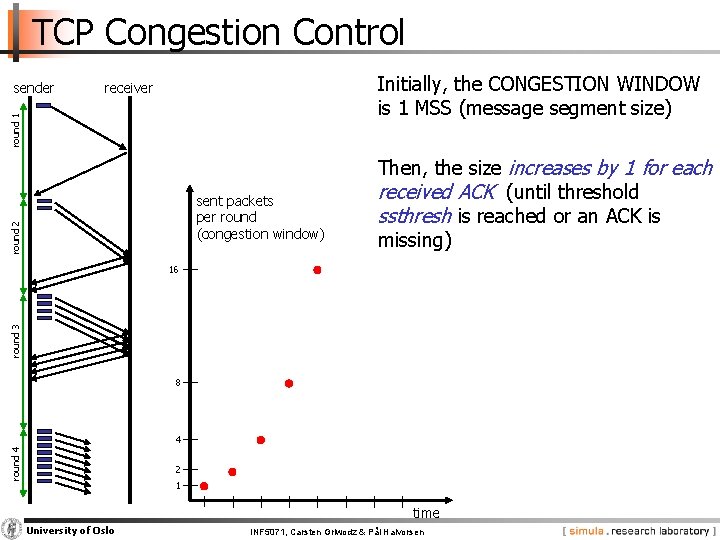 TCP Congestion Control Initially, the CONGESTION WINDOW is 1 MSS (message segment size) receiver