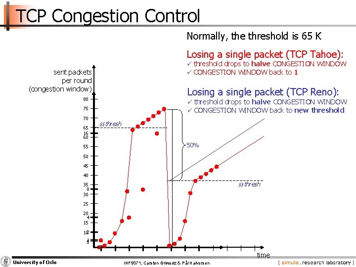 TCP Congestion Control Normally, the threshold is 65 K Losing a single packet (TCP
