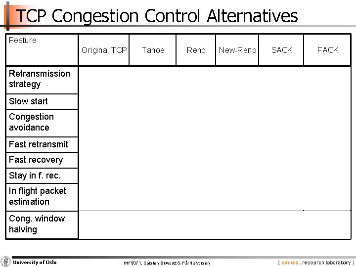 TCP Congestion Control Alternatives Feature Original TCP Retransmission strategy Go back n Tahoe Reno