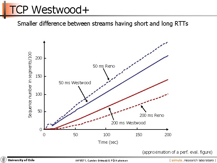 TCP Westwood+ Sequence number in segments/100 Smaller difference between streams having short and long