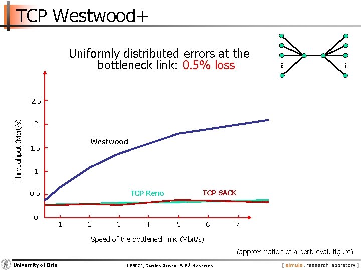 TCP Westwood+ Uniformly distributed errors at the bottleneck link: 0. 5% loss Throughput (Mbit/s)