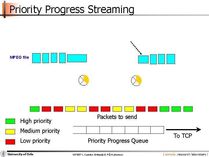 Priority Progress Streaming MPEG file High priority Packets to send Medium priority Low priority