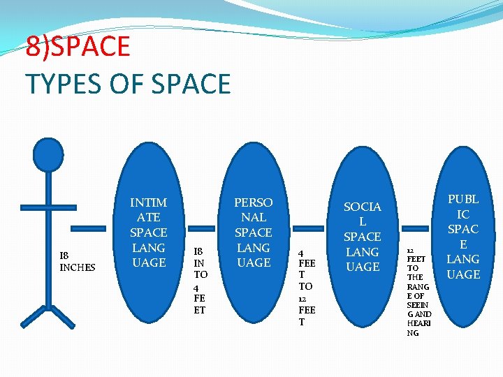 8)SPACE TYPES OF SPACE I 8 INCHES INTIM ATE SPACE LANG UAGE I 8
