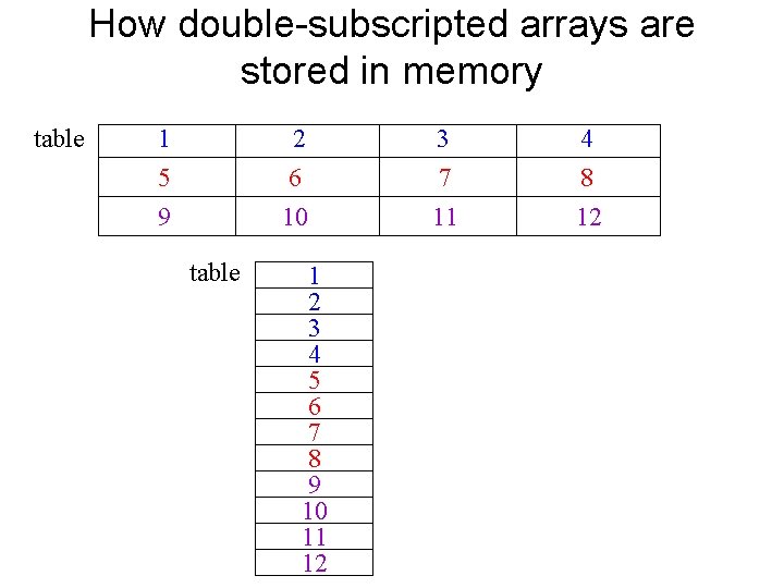 How double-subscripted arrays are stored in memory table 1 2 3 4 5 9 How double-subscripted arrays are stored in memory table 1 2 3 4 5 9