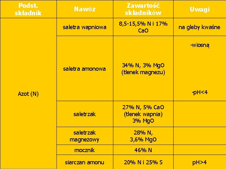 Podst. składnik Nawóz Zawartość składników Uwagi saletra wapniowa 8, 5 -15, 5% N i