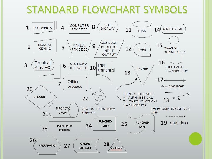 STANDARD FLOWCHART SYMBOLS 