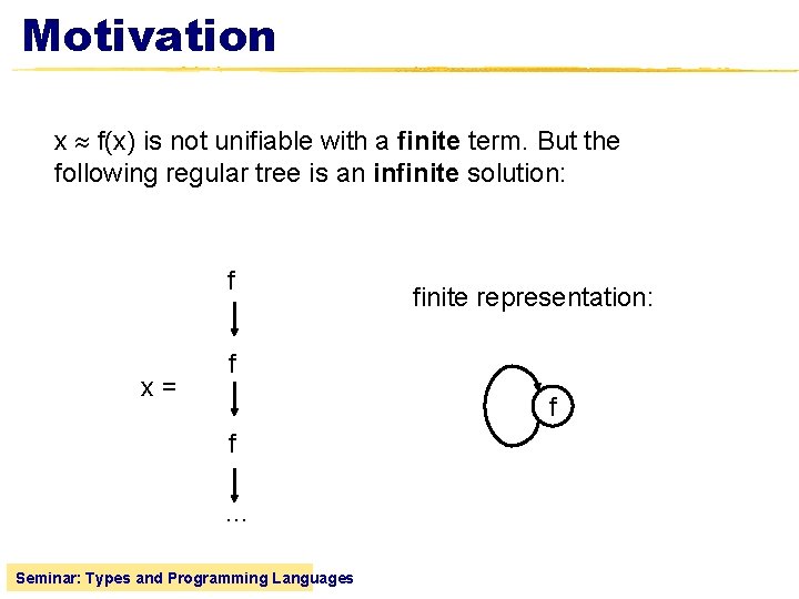 Motivation x f(x) is not unifiable with a finite term. But the following regular