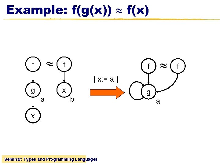 Example: f(g(x)) f(x) f f f [ x: = a ] g x a