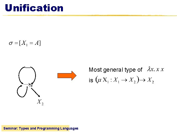 Unification Most general type of is Seminar: Types and Programming Languages 