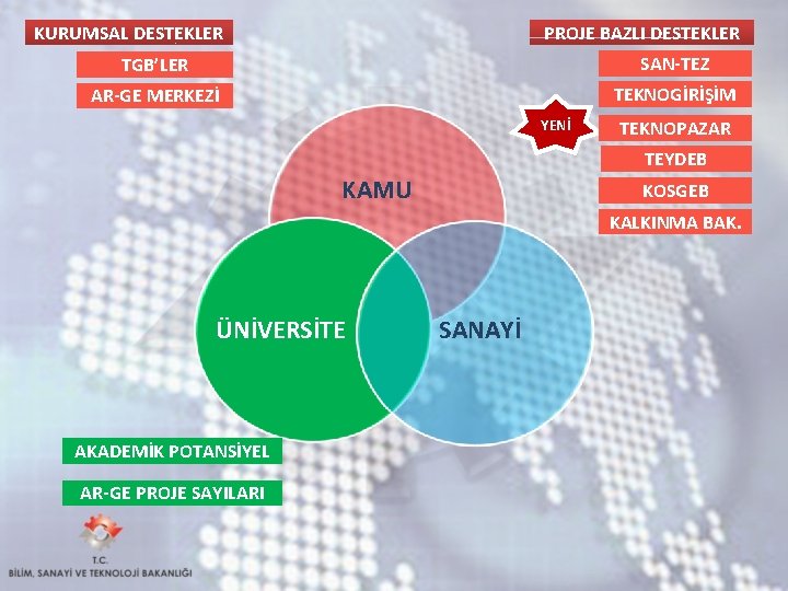 KURUMSAL DESTEKLER PROJE BAZLI DESTEKLER TGB’LER SAN-TEZ AR-GE MERKEZİ TEKNOGİRİŞİM YENİ TEKNOPAZAR TEYDEB KAMU