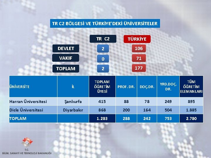 TR C 2 BÖLGESİ VE TÜRKİYE’DEKİ ÜNİVERSİTELER TR C 2 ÜNİVERSİTE Harran Üniversitesi Dicle