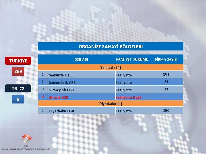 ORGANİZE SANAYİ BÖLGELERİ OSB ADI TÜRKİYE 269 FAALİYET DURUMU FİRMA SAYISI Şanlıurfa (4) 1