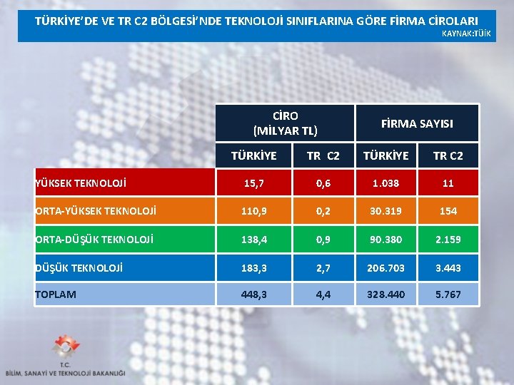 TÜRKİYE’DE VE TR C 2 BÖLGESİ’NDE TEKNOLOJİ SINIFLARINA GÖRE FİRMA CİROLARI KAYNAK: TÜİK CİRO