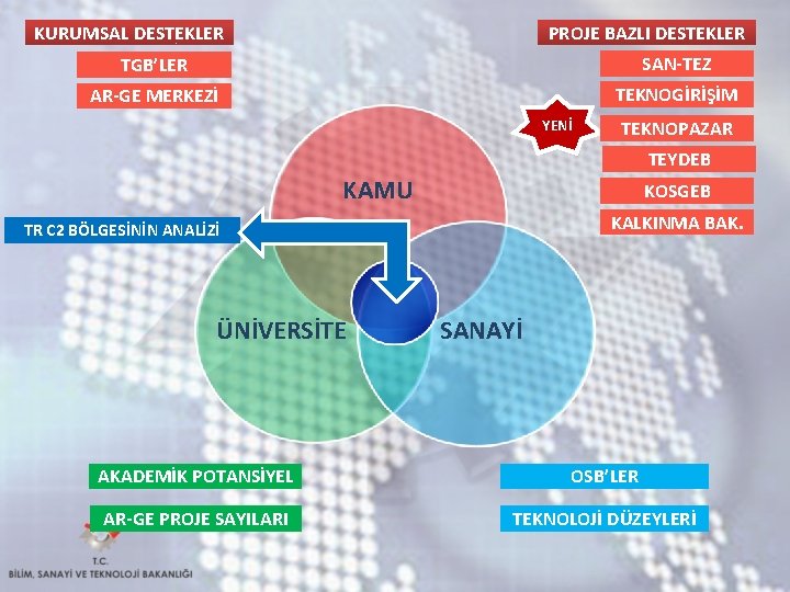 KURUMSAL DESTEKLER PROJE BAZLI DESTEKLER TGB’LER SAN-TEZ AR-GE MERKEZİ TEKNOGİRİŞİM YENİ TEKNOPAZAR TEYDEB KAMU