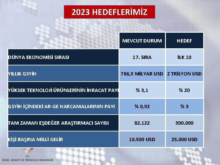 2023 HEDEFLERİMİZ DÜNYA EKONOMİSİ SIRASI YILLIK GSYİH MEVCUT DURUM HEDEF 17. SIRA İLK 10