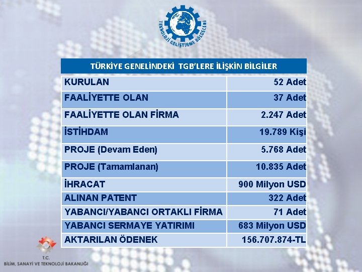 TÜRKİYE GENELİNDEKİ TGB’LERE İLİŞKİN BİLGİLER KURULAN 52 Adet FAALİYETTE OLAN 37 Adet FAALİYETTE OLAN