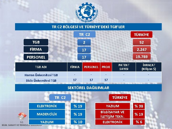 TR C 2 BÖLGESİ VE TÜRKİYE’DEKİ TGB’LER TR C 2 TÜRKİYE TGB 2 52