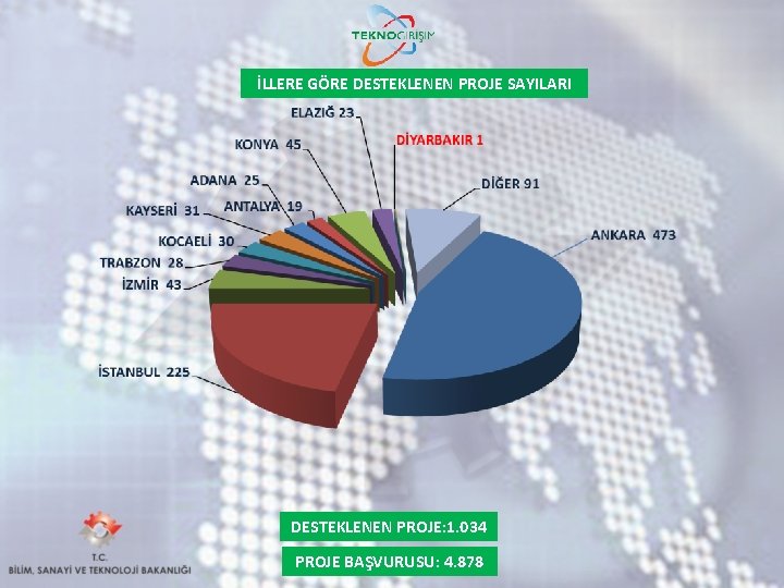 İLLERE GÖRE DESTEKLENEN PROJE SAYILARI DESTEKLENEN PROJE: 1. 034 PROJE BAŞVURUSU: 4. 878 