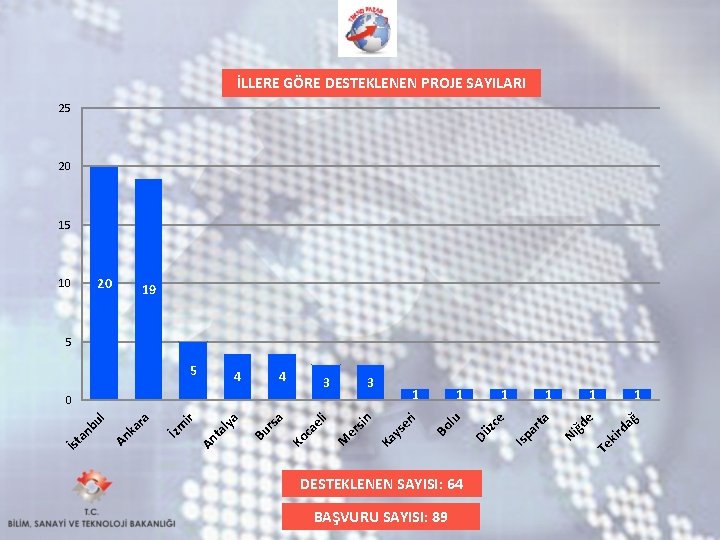 İLLERE GÖRE DESTEKLENEN PROJE SAYILARI 25 20 10 19 5 BAŞVURU SAYISI: 89 1