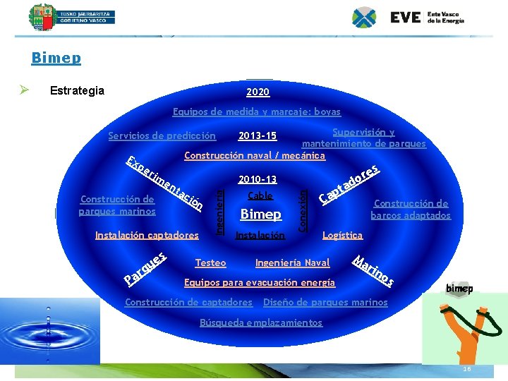 Bimep Estrategia 2020 Equipos de medida y marcaje: boyas Supervisión y mantenimiento de parques